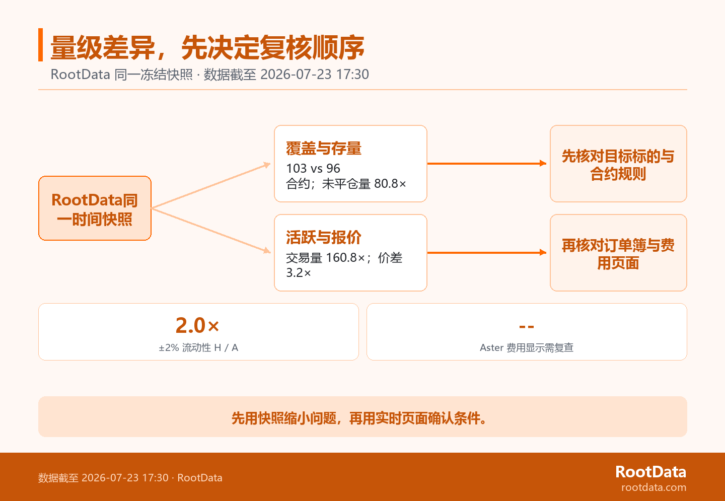 一张从 RootData 同一冻结快照分出两条箭头路径的图：覆盖与存量指向目标合约规则，活跃与报价指向订单簿和费用复查，并标出交易量、未平仓量、流动性和价差倍数。