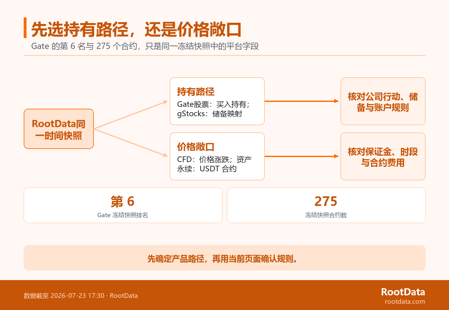 一张从 Gate 冻结数据快照分出两条箭头路径的图:Gate 股票和 gStocks 归入持有路径,CFD 和传统资产永续合约归入价格敞口路径,每条路径对应不同的规则核对项。
