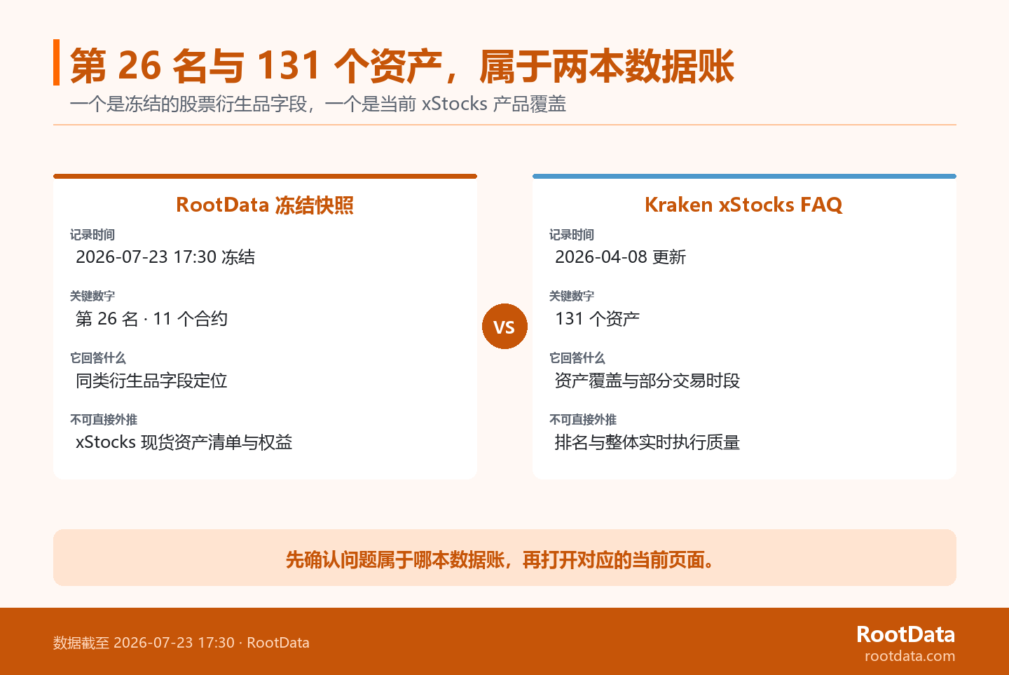 双栏对照 RootData 的 Kraken 衍生品冻结快照与 Kraken xStocks 产品范围，强调第 26 名、11 个合约和 131 个资产不可互换。