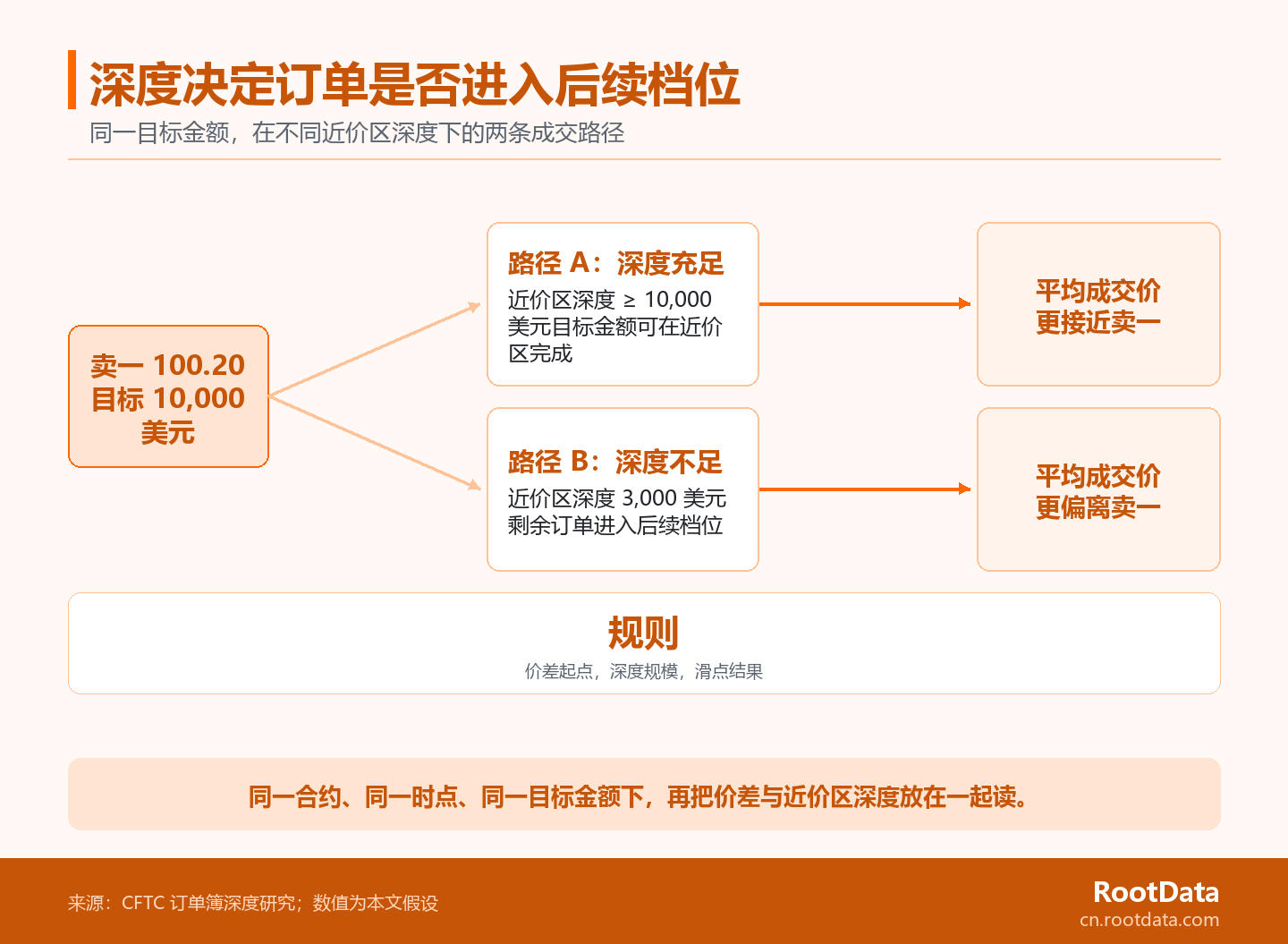 订单簿分叉图展示相同卖一报价和目标金额下，近价区深度充足或不足会导致不同的平均成交价格结果。