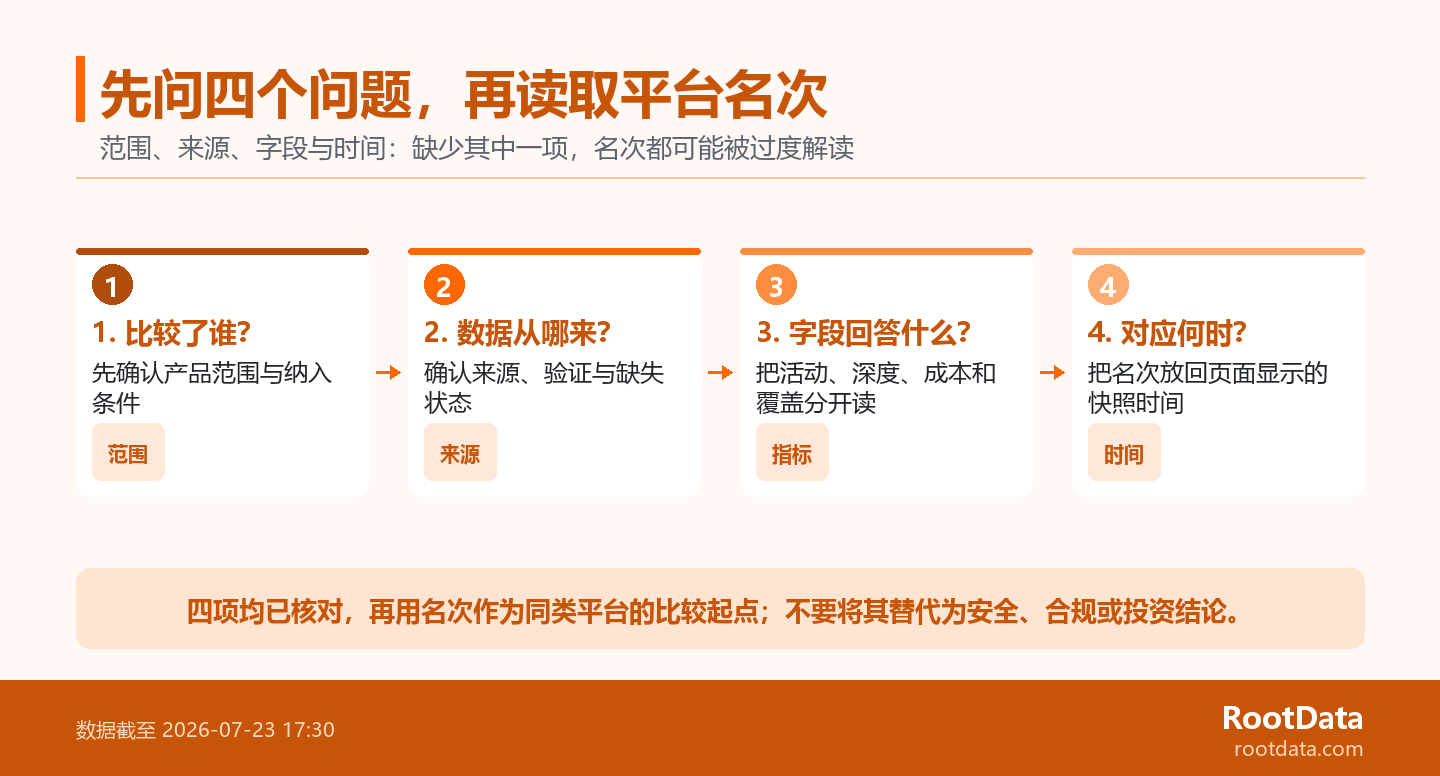The four-step flow chart shows the four checking questions of range, source, field and time in order to read RootData ranking.