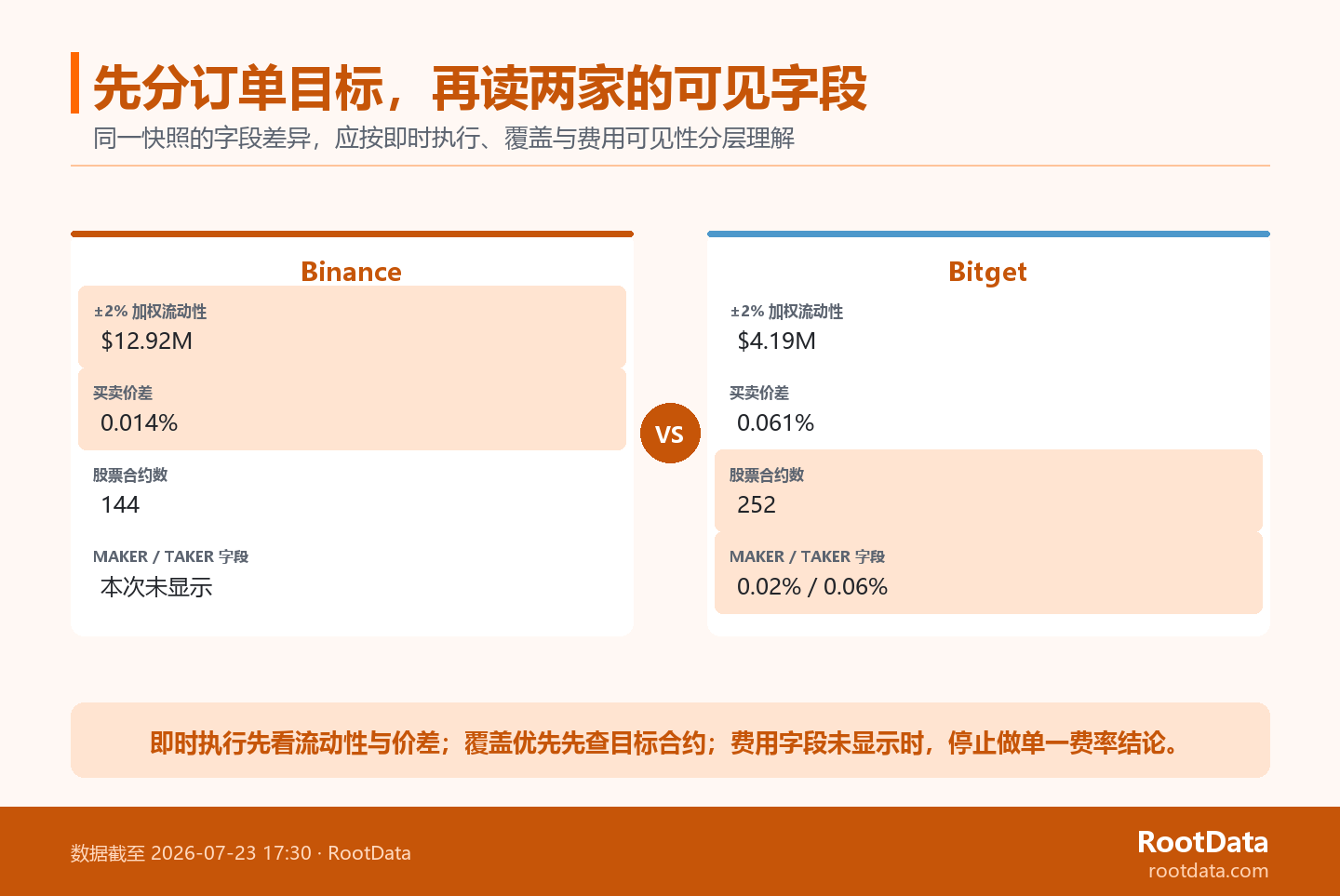Two-column comparison chart of Binance vs. Bitget listing liquidity, spread, contract coverage, and fee field visibility at the same snapshot, and highlighting which reader question each field is better suited to answer.