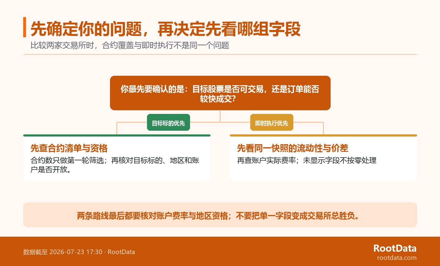 A two‑branch decision diagram showing: if you prioritise target stocks, check contract lists and regional eligibility; if you prioritise immediate execution, check liquidity, spreads and account fee rates from the same snapshot.