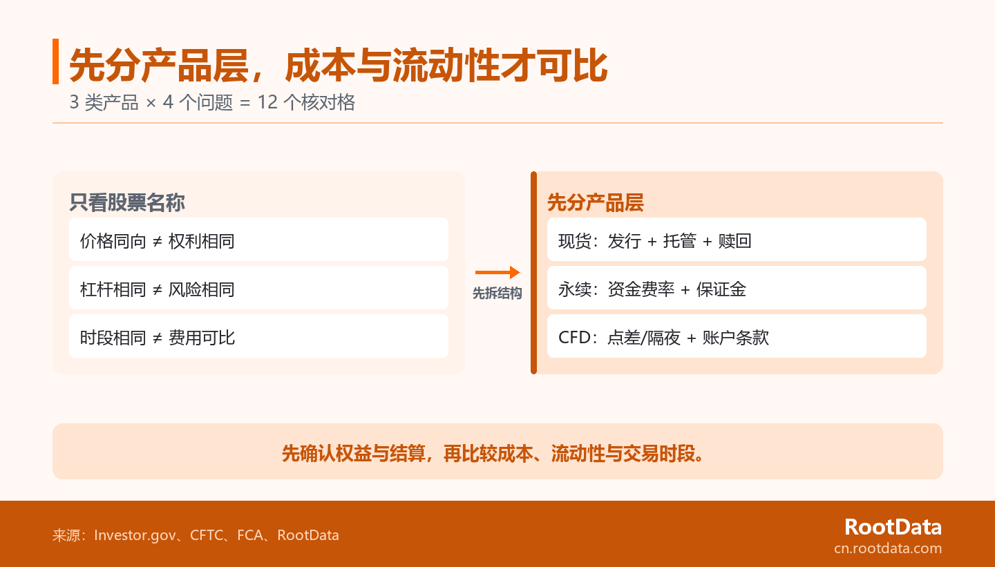 左右对照图展示只按股票名称比较的三类误判,以及按现货、永续和 CFD 分别核对权利、保证金和账户费用的正确顺序。