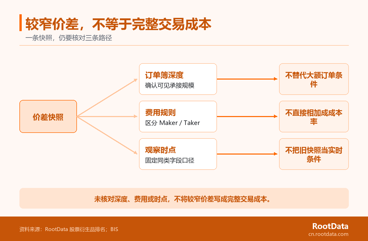 A branching diagram starting from the spread snapshot, pointing to order book depth, fee rules and observation time points, and explaining that the complete transaction cost cannot be determined without any one of them.