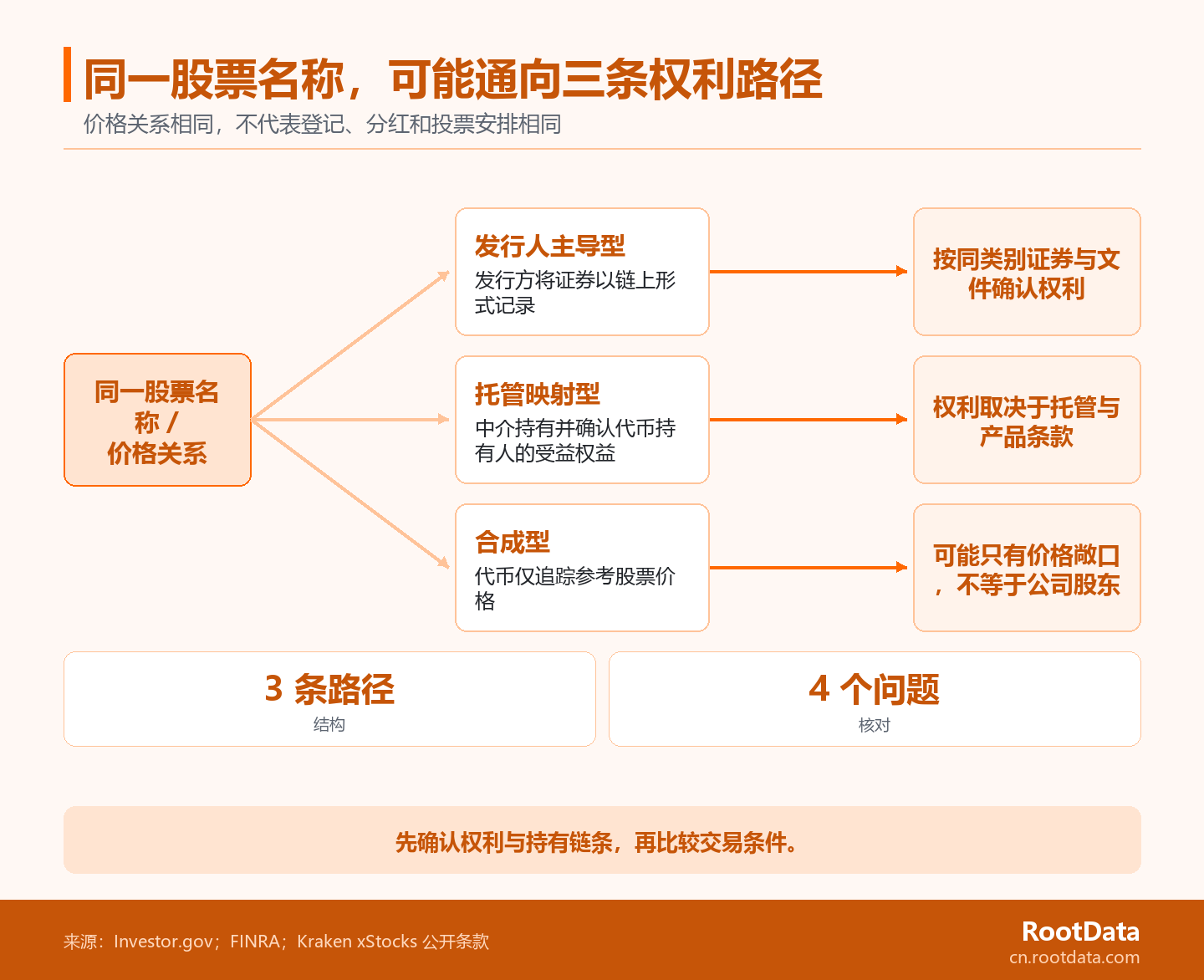 从同一股票名称或价格关系分出发行人主导、托管映射和合成型三条路径,并分别指向不同权利边界的示意图。