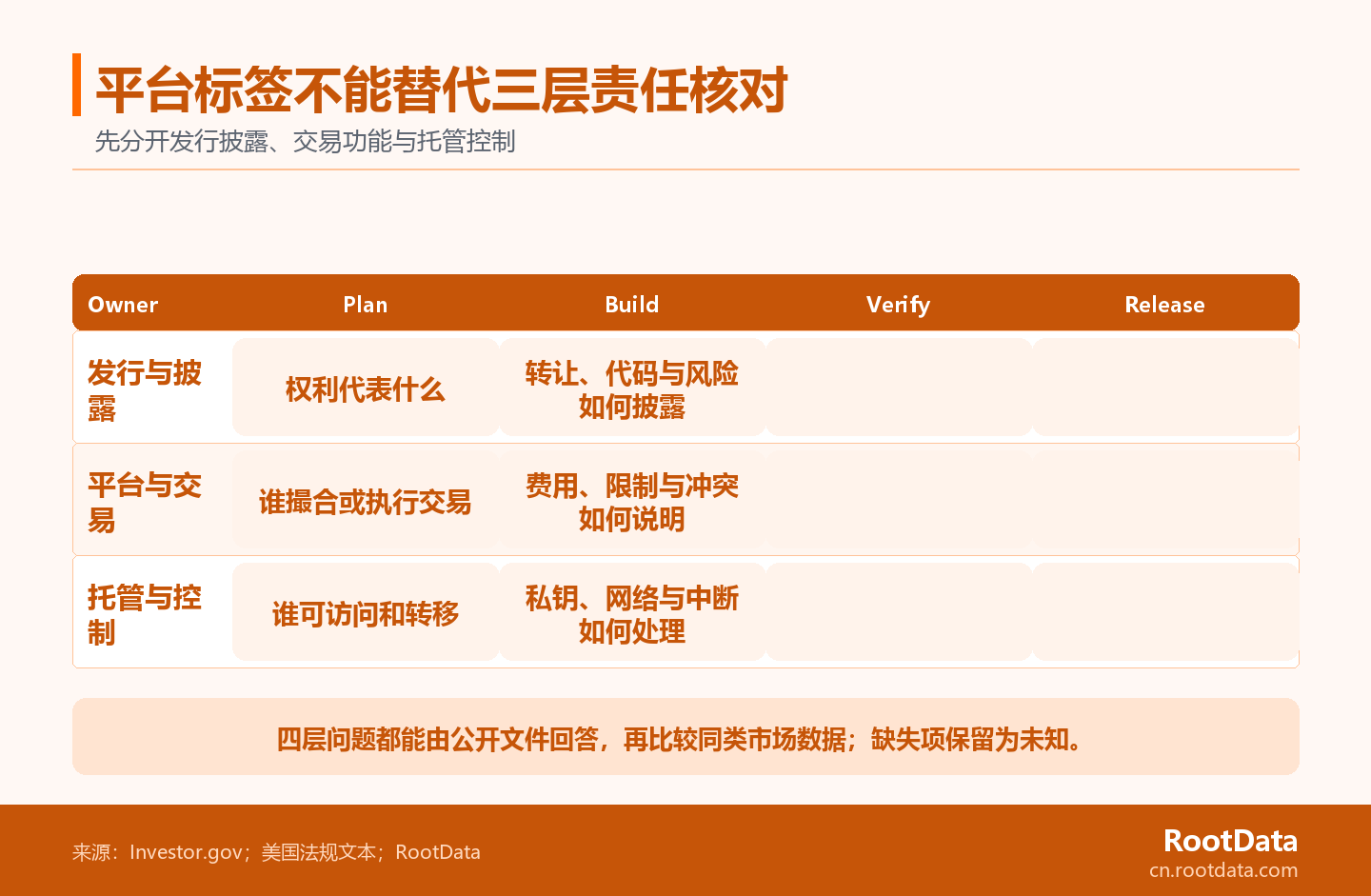 三条责任泳道分别列出美国代币化股票的发行披露、平台交易功能和托管控制问题,底部汇合为待核对文件。